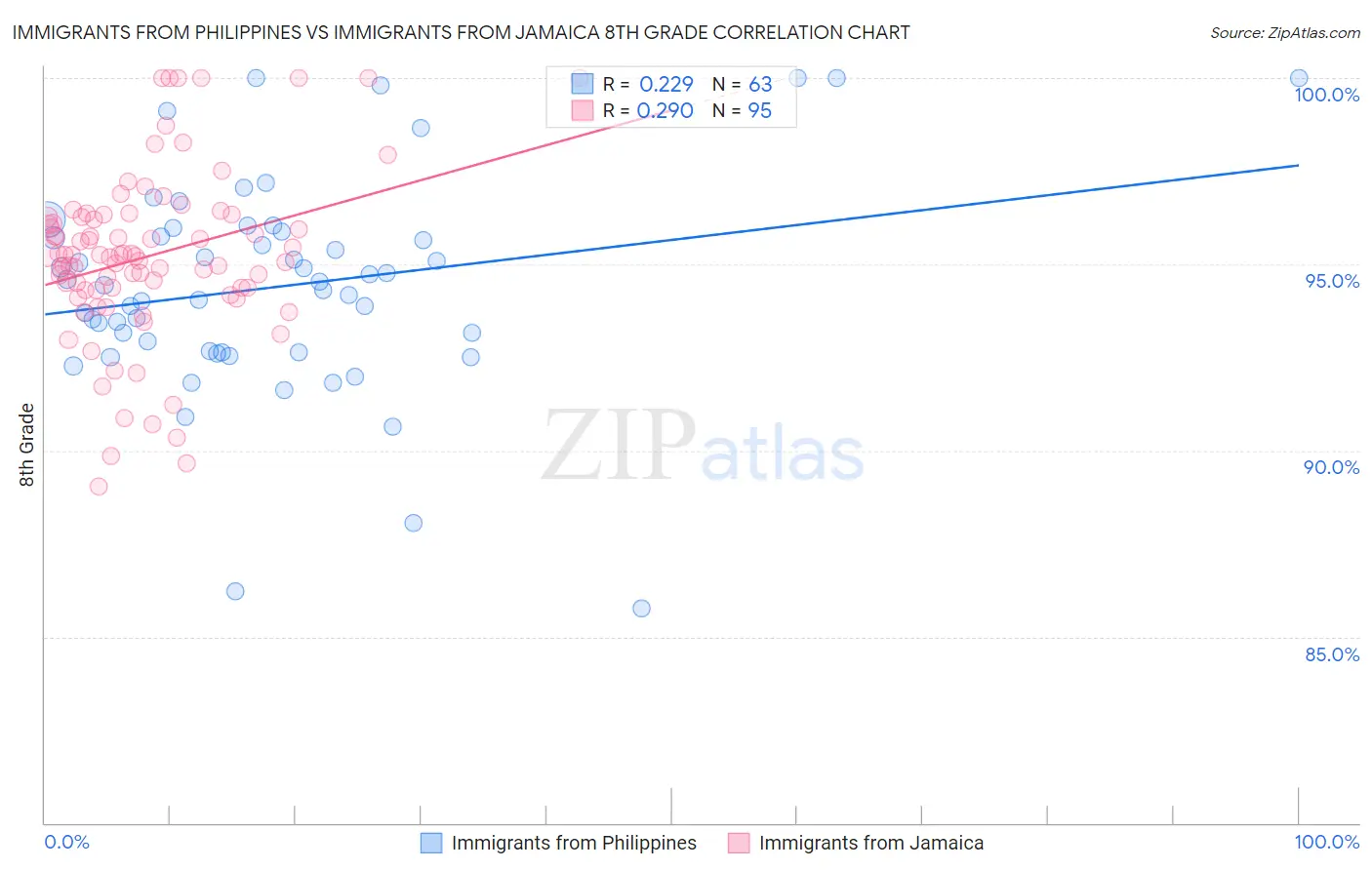 Immigrants from Philippines vs Immigrants from Jamaica 8th Grade
