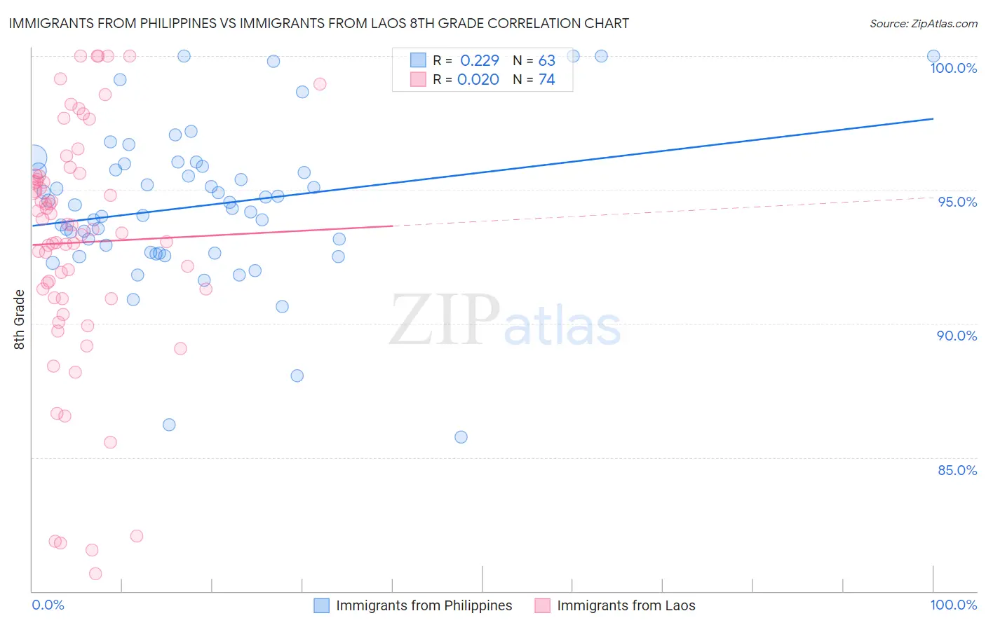 Immigrants from Philippines vs Immigrants from Laos 8th Grade