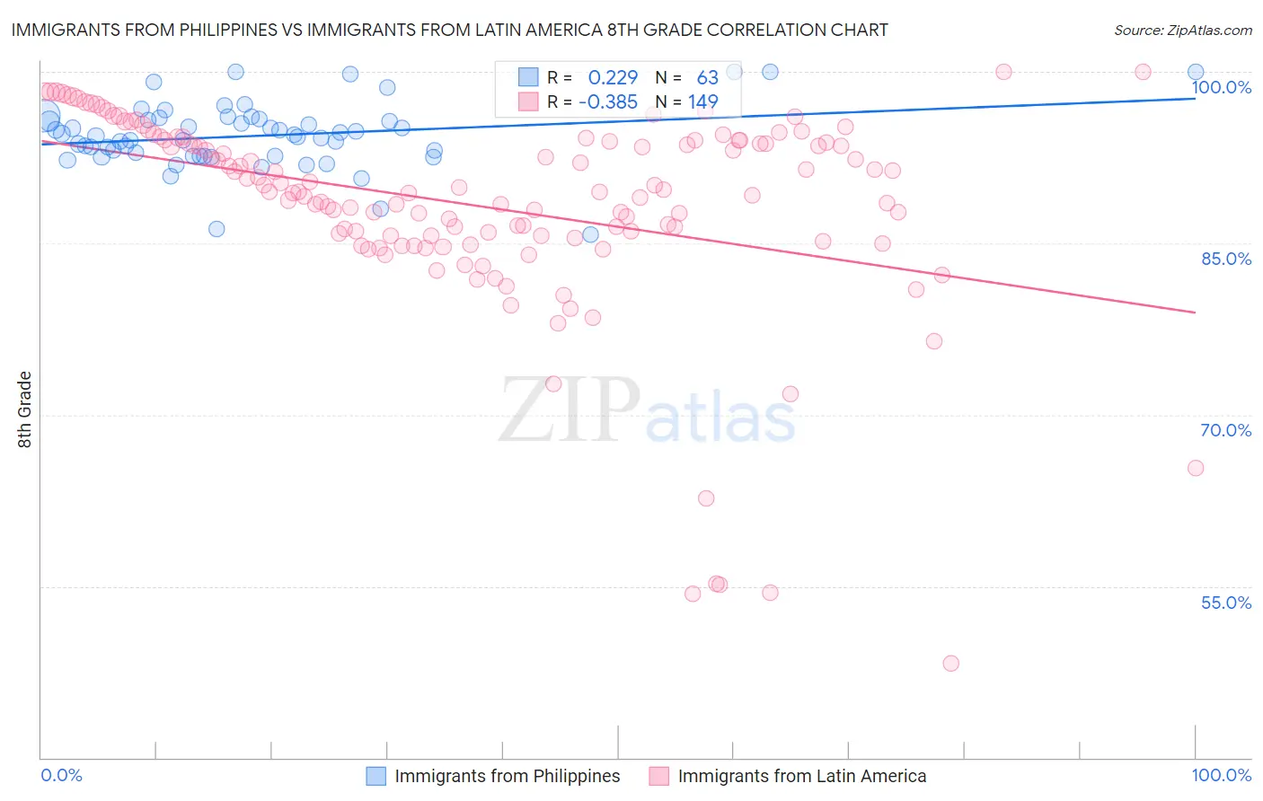 Immigrants from Philippines vs Immigrants from Latin America 8th Grade