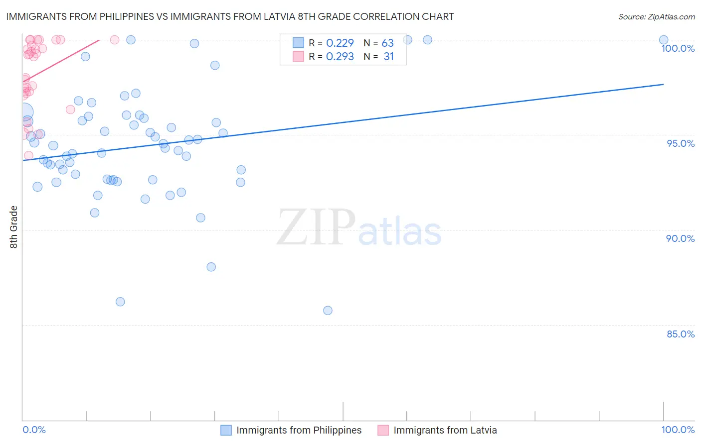 Immigrants from Philippines vs Immigrants from Latvia 8th Grade