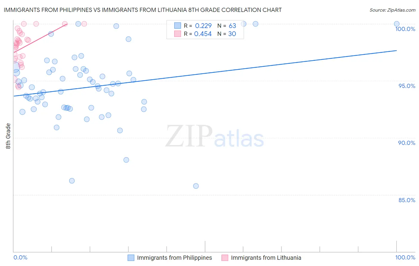 Immigrants from Philippines vs Immigrants from Lithuania 8th Grade