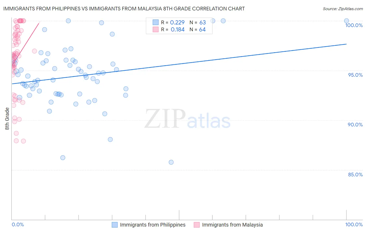 Immigrants from Philippines vs Immigrants from Malaysia 8th Grade