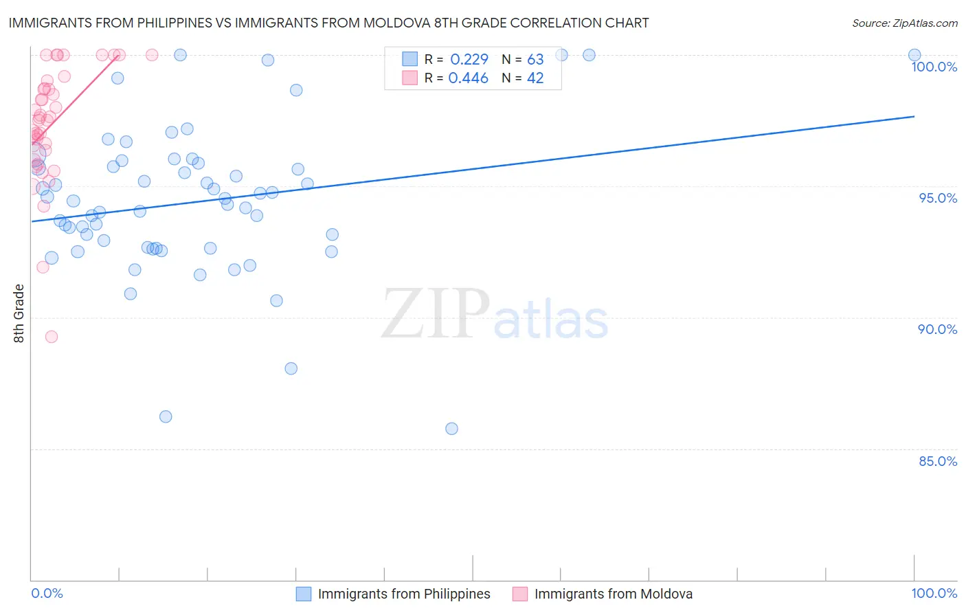 Immigrants from Philippines vs Immigrants from Moldova 8th Grade