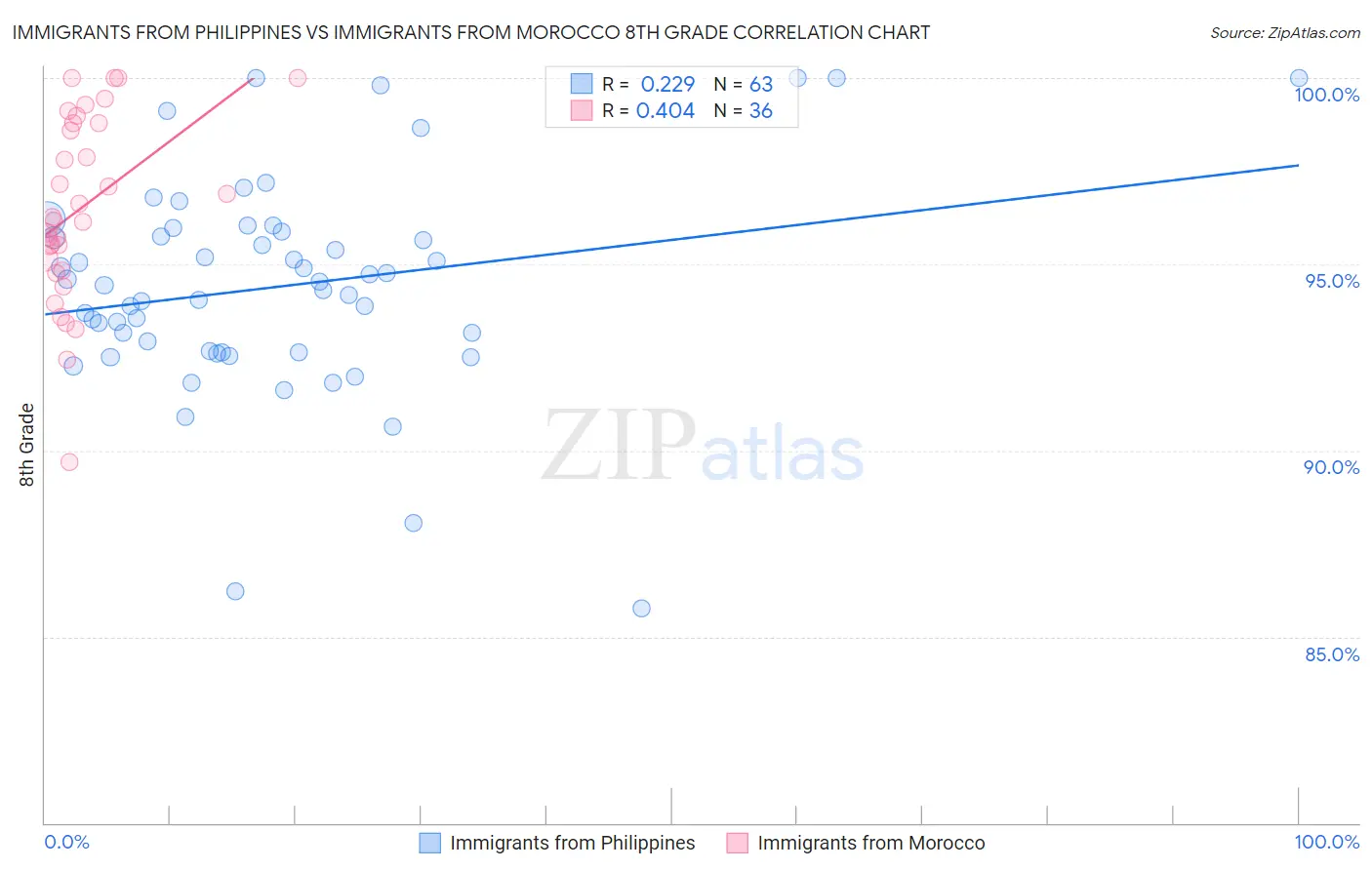 Immigrants from Philippines vs Immigrants from Morocco 8th Grade