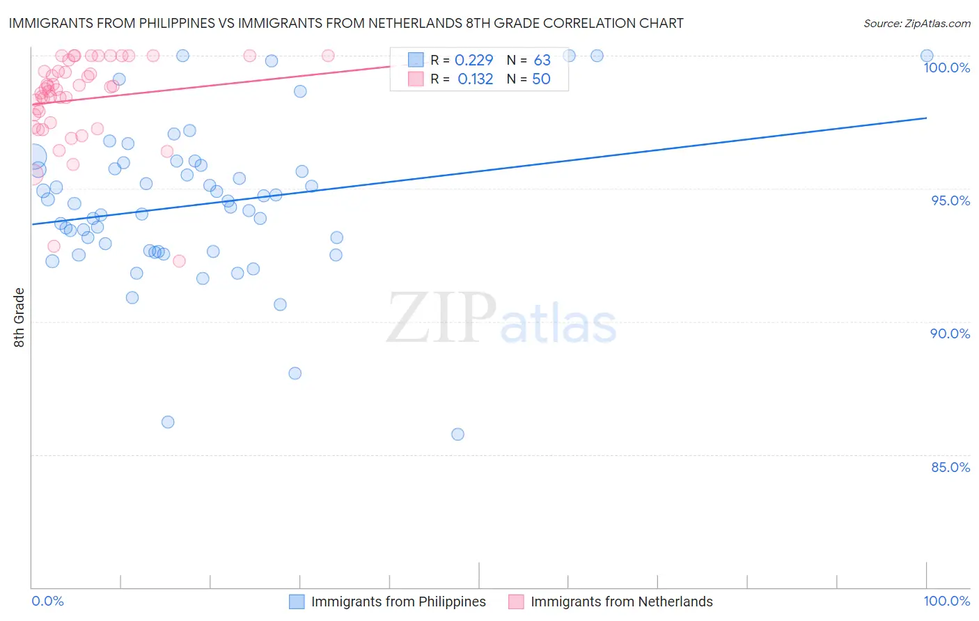 Immigrants from Philippines vs Immigrants from Netherlands 8th Grade