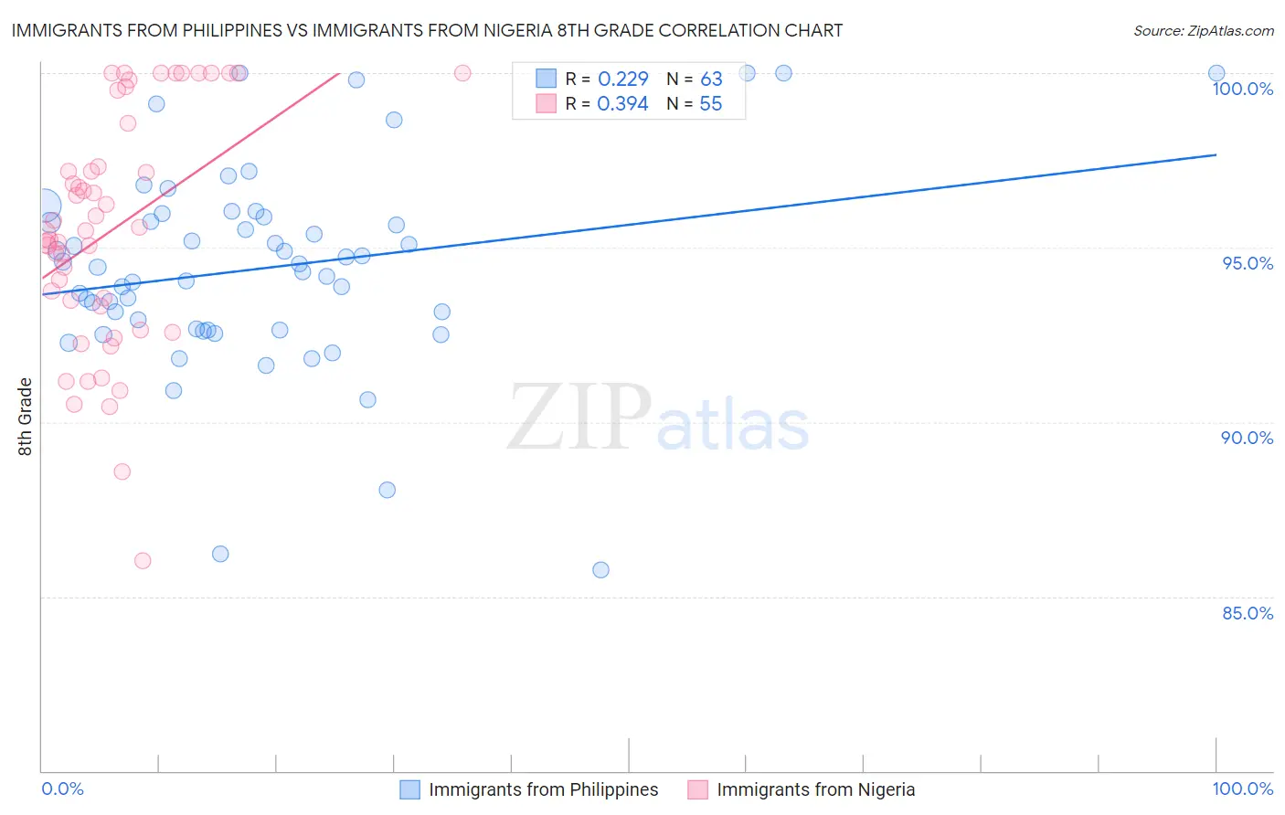 Immigrants from Philippines vs Immigrants from Nigeria 8th Grade