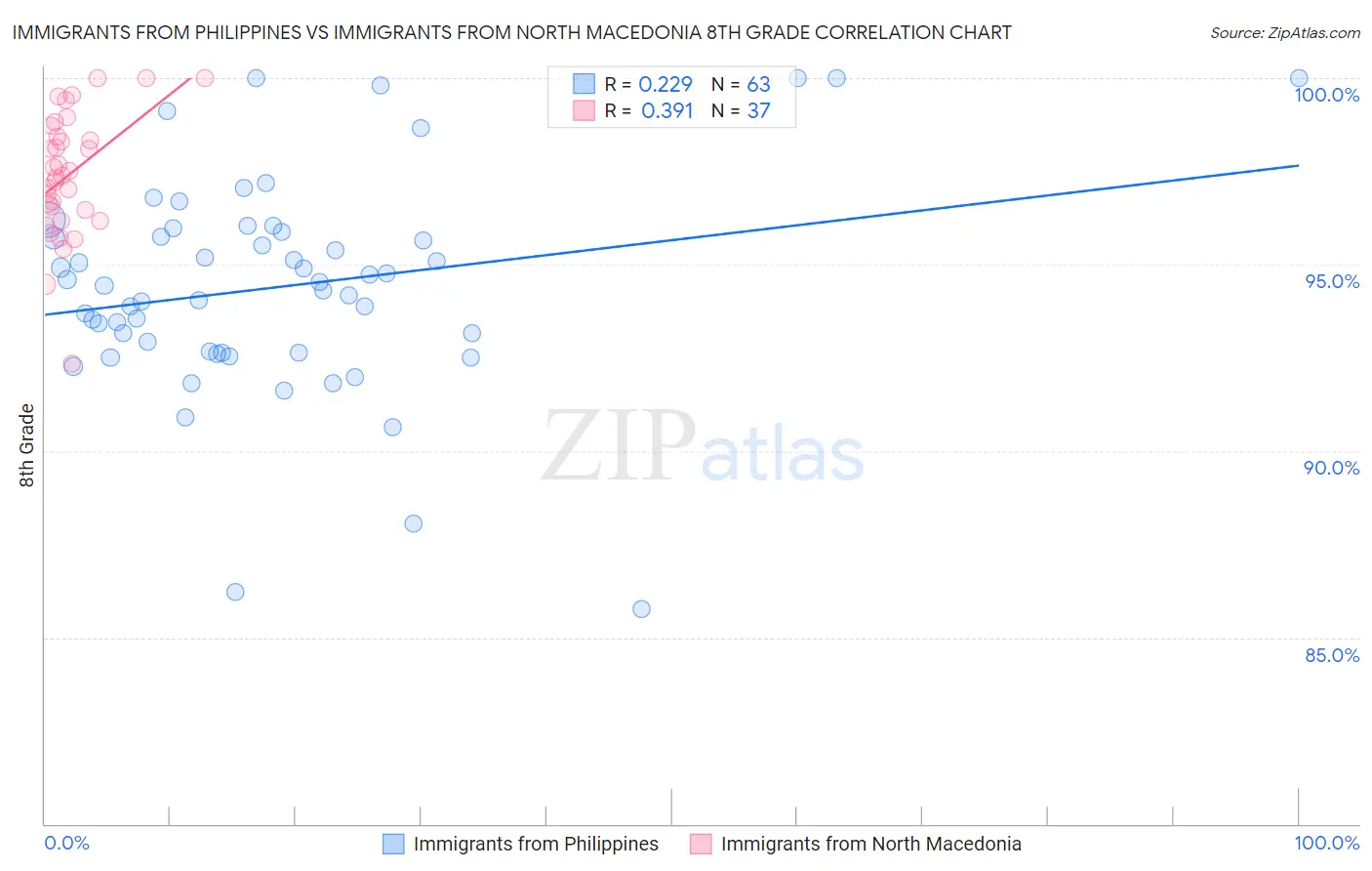 Immigrants from Philippines vs Immigrants from North Macedonia 8th Grade