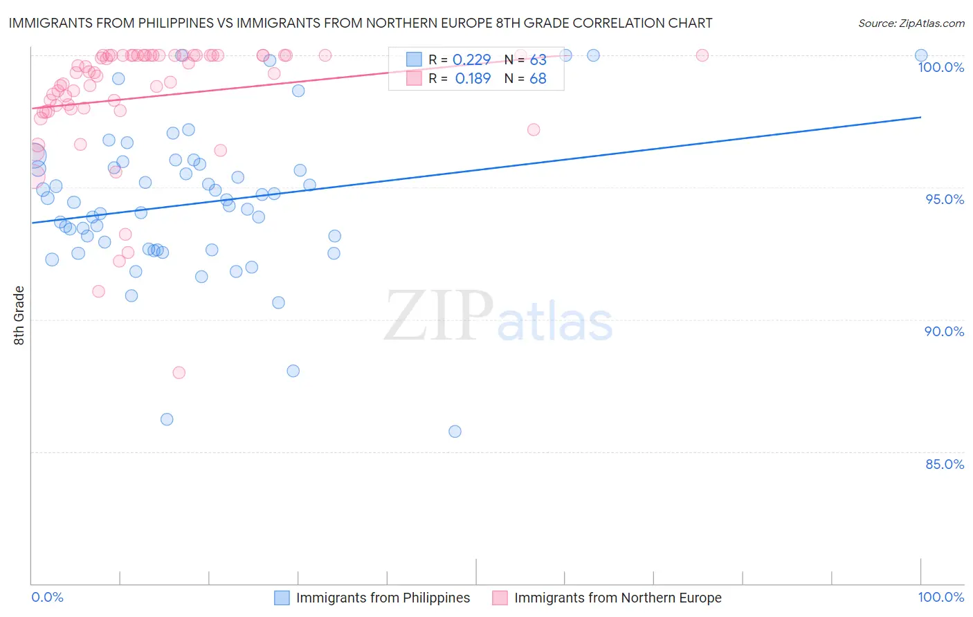Immigrants from Philippines vs Immigrants from Northern Europe 8th Grade