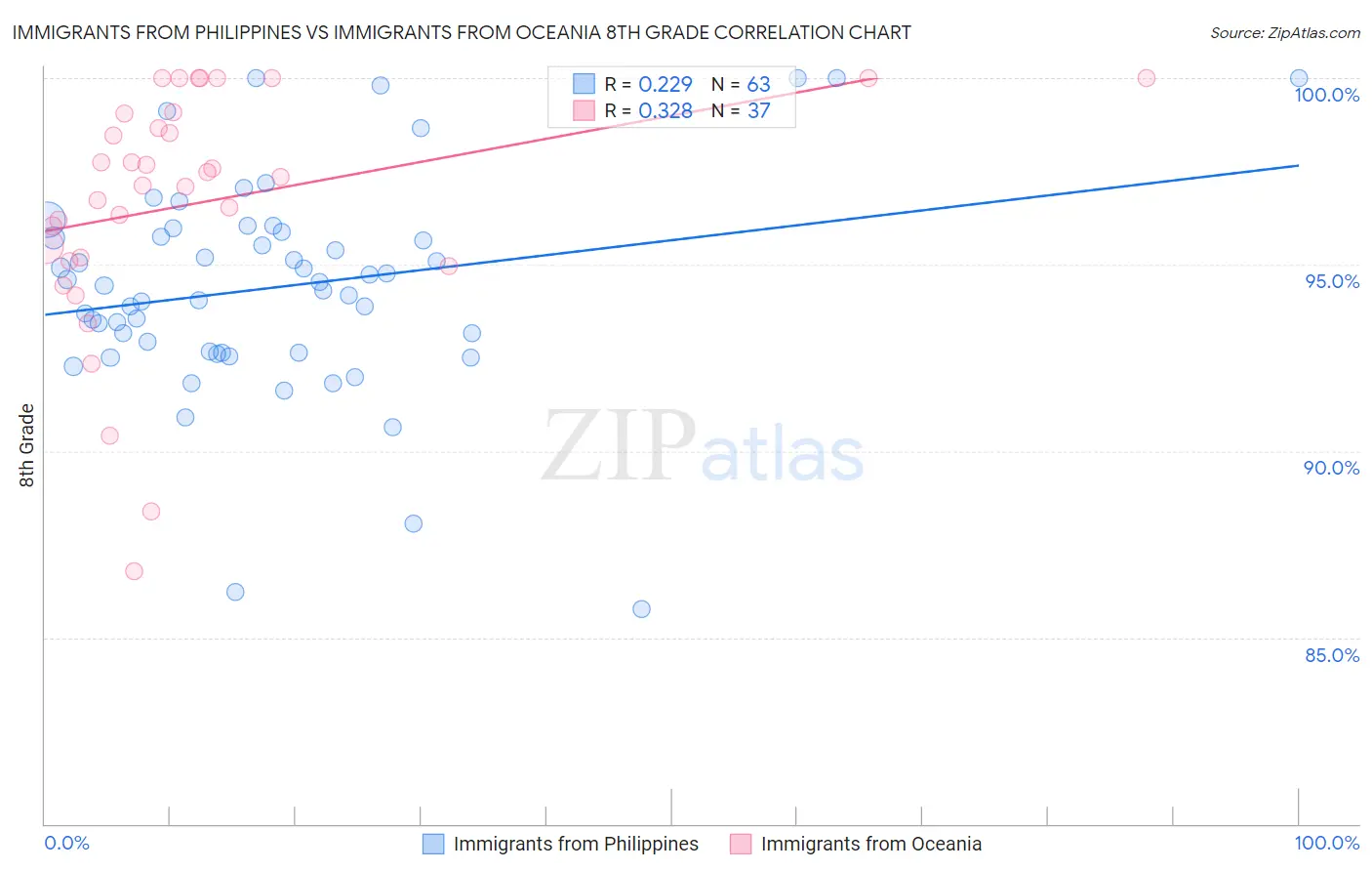 Immigrants from Philippines vs Immigrants from Oceania 8th Grade