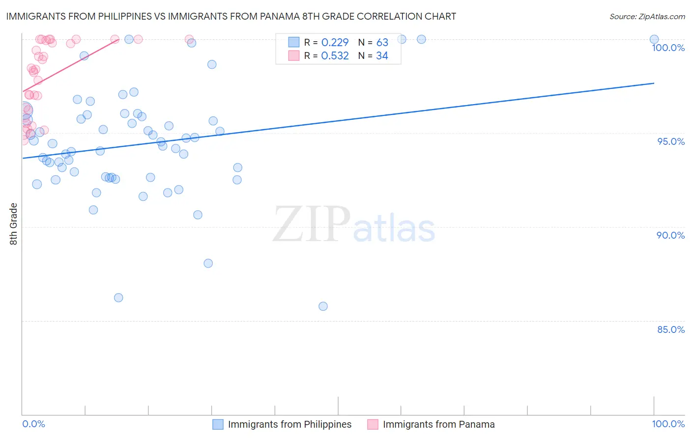 Immigrants from Philippines vs Immigrants from Panama 8th Grade