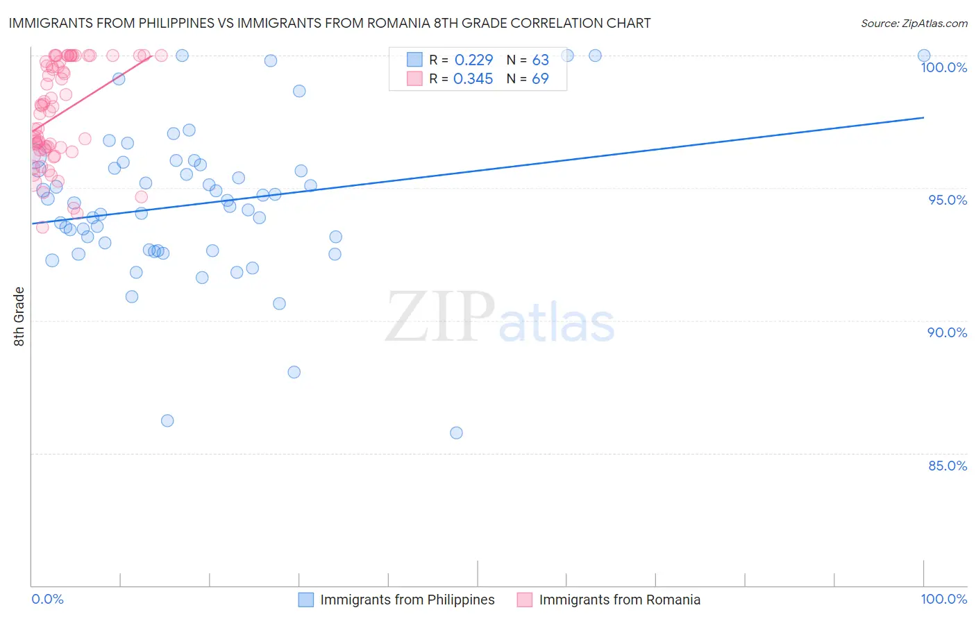 Immigrants from Philippines vs Immigrants from Romania 8th Grade