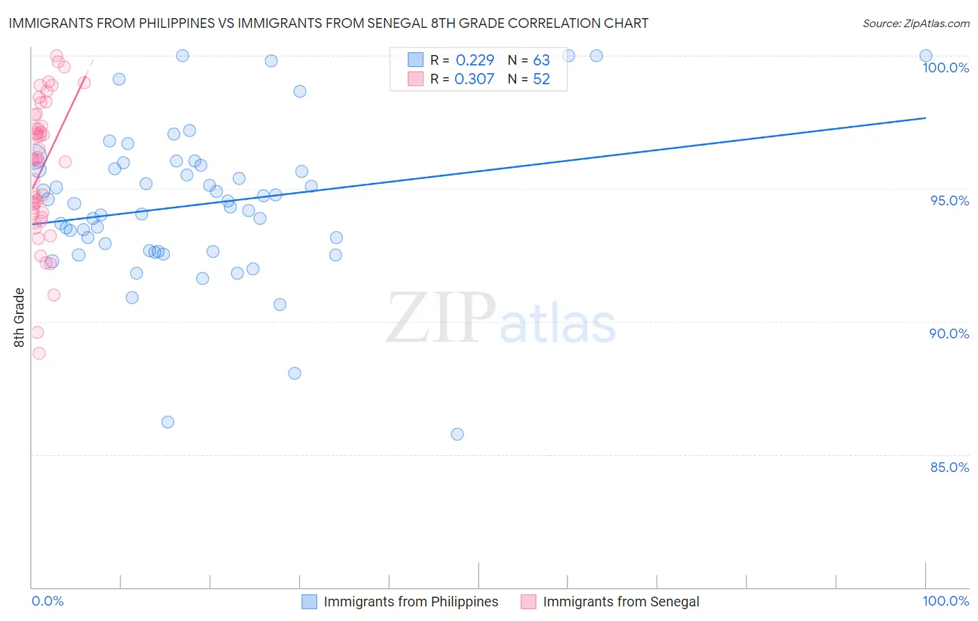 Immigrants from Philippines vs Immigrants from Senegal 8th Grade