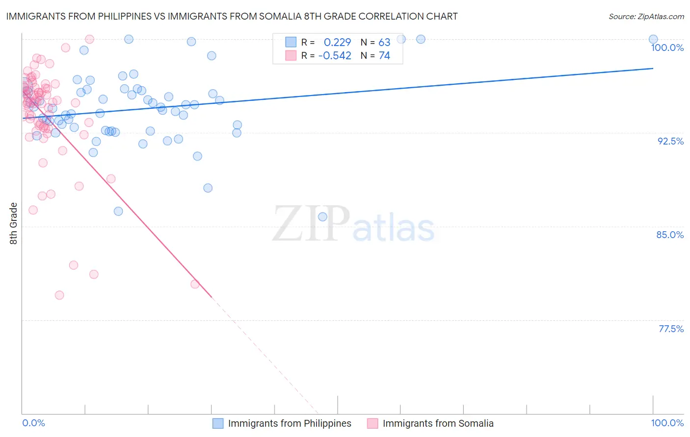 Immigrants from Philippines vs Immigrants from Somalia 8th Grade