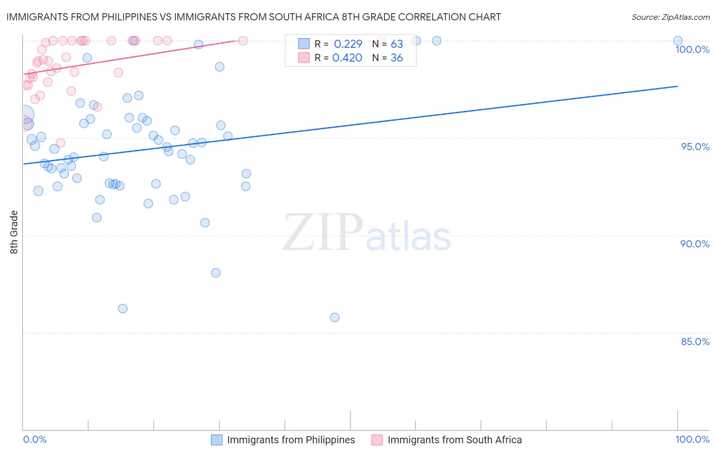 Immigrants from Philippines vs Immigrants from South Africa 8th Grade