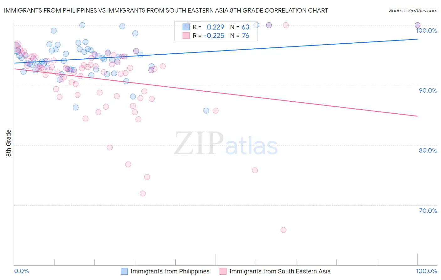 Immigrants from Philippines vs Immigrants from South Eastern Asia 8th Grade