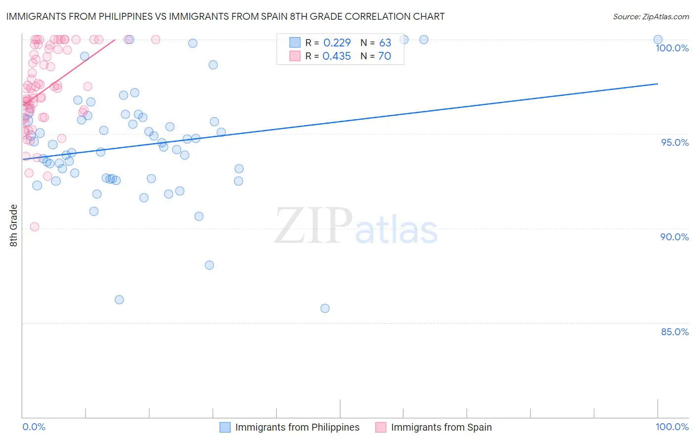 Immigrants from Philippines vs Immigrants from Spain 8th Grade