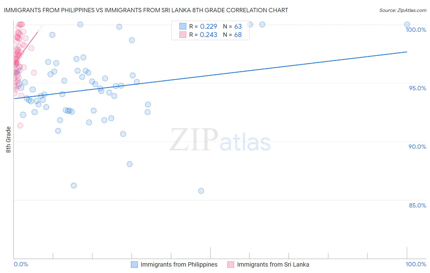 Immigrants from Philippines vs Immigrants from Sri Lanka 8th Grade