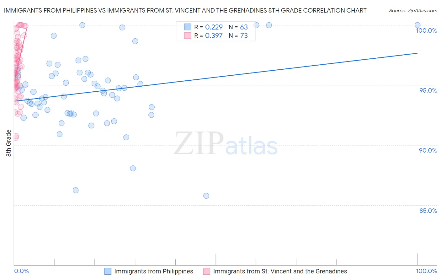 Immigrants from Philippines vs Immigrants from St. Vincent and the Grenadines 8th Grade
