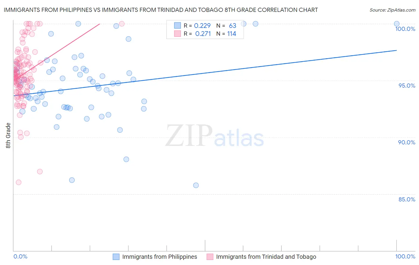 Immigrants from Philippines vs Immigrants from Trinidad and Tobago 8th Grade