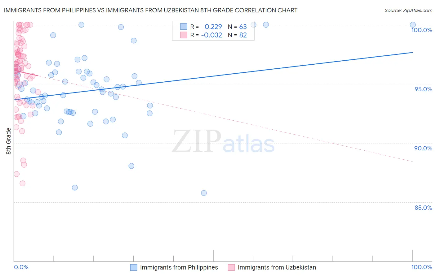 Immigrants from Philippines vs Immigrants from Uzbekistan 8th Grade