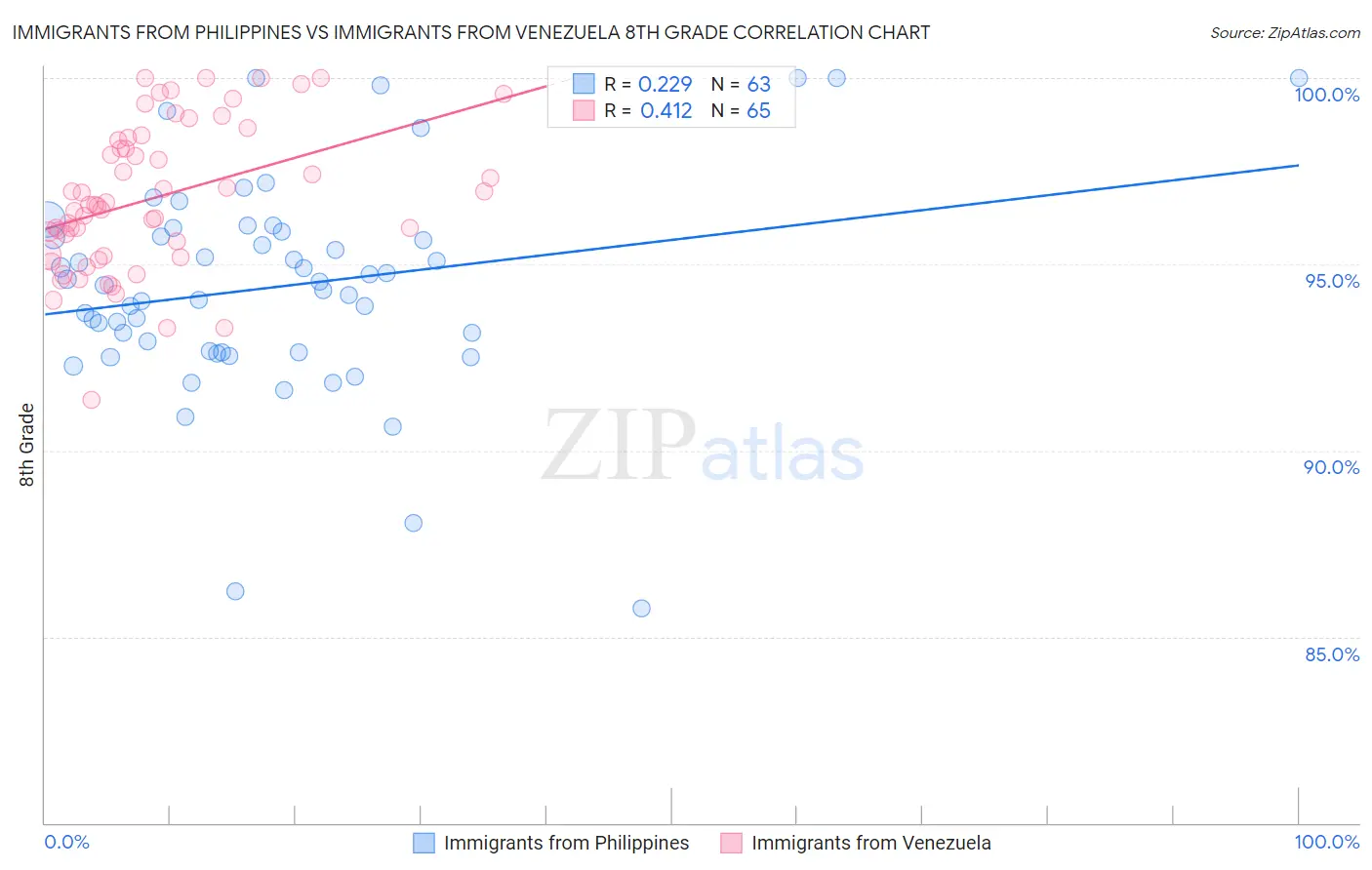 Immigrants from Philippines vs Immigrants from Venezuela 8th Grade
