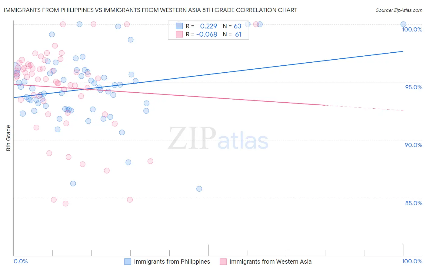 Immigrants from Philippines vs Immigrants from Western Asia 8th Grade
