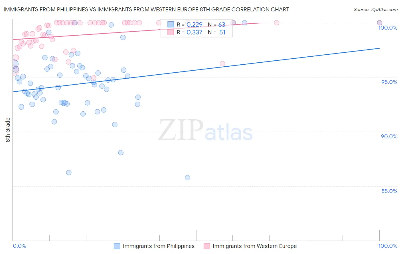 Immigrants from Philippines vs Immigrants from Western Europe 8th Grade