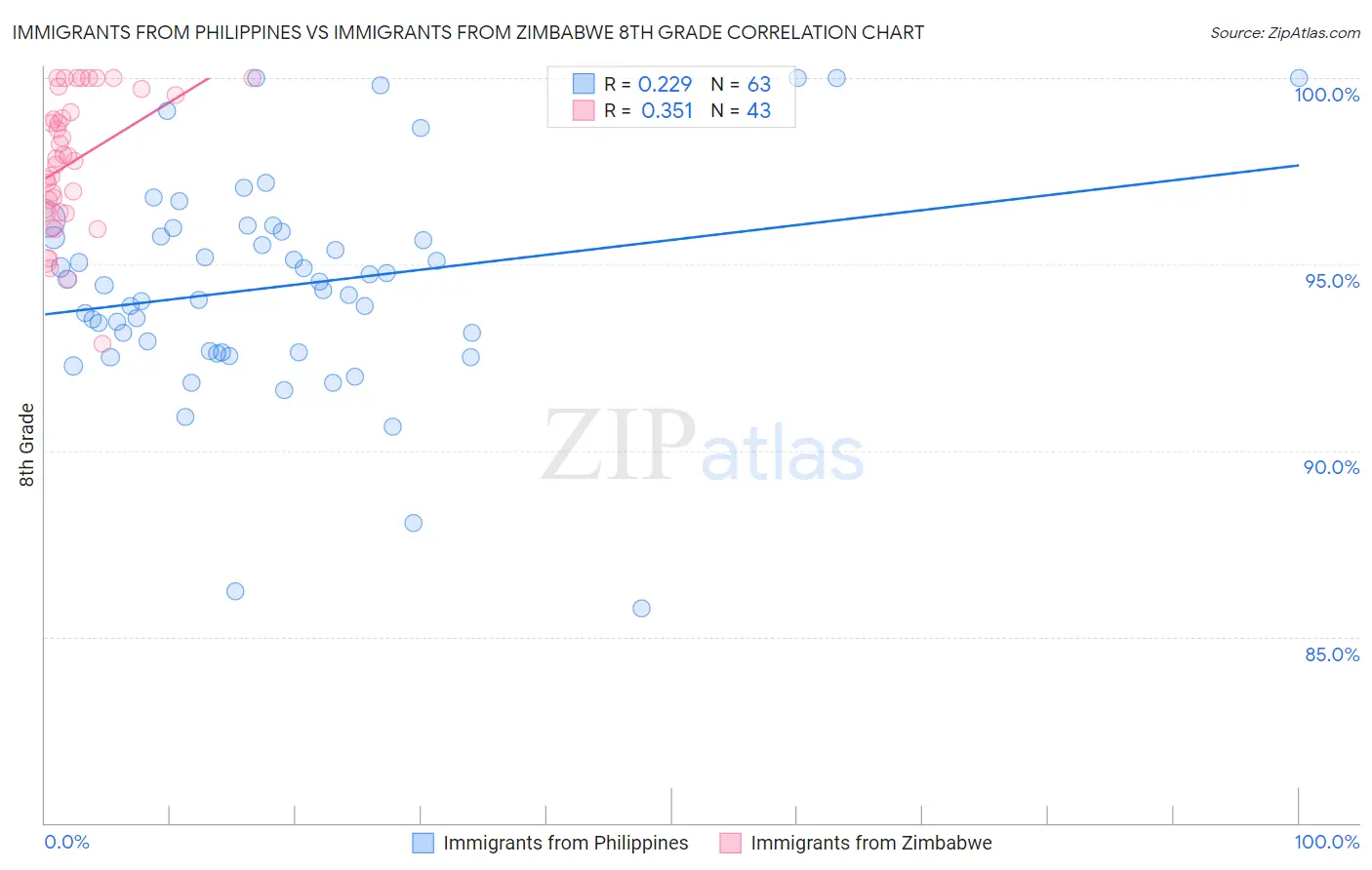 Immigrants from Philippines vs Immigrants from Zimbabwe 8th Grade