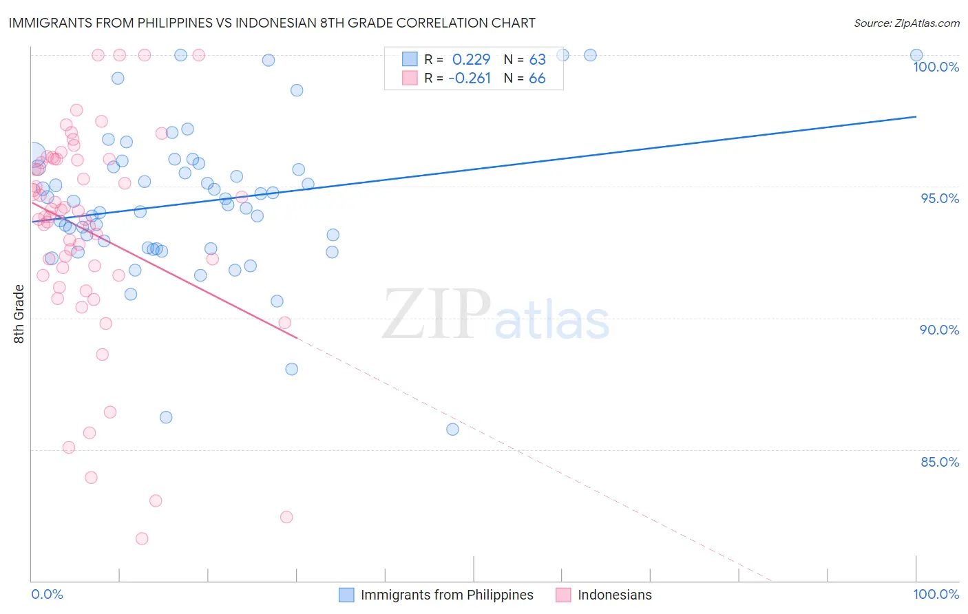 Immigrants from Philippines vs Indonesian 8th Grade