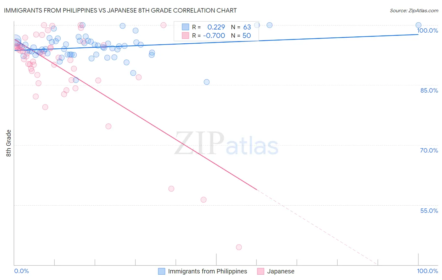 Immigrants from Philippines vs Japanese 8th Grade