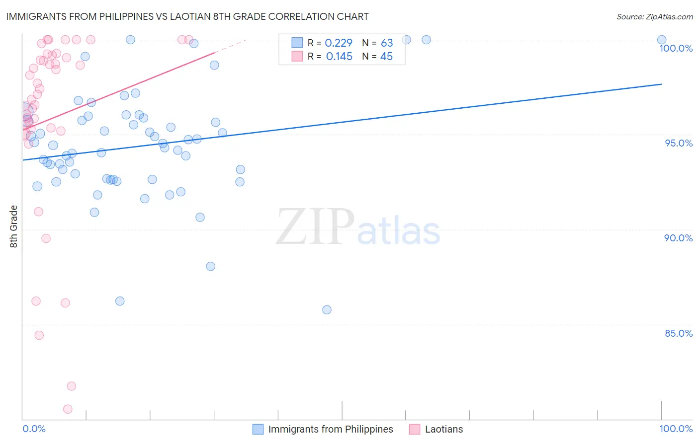 Immigrants from Philippines vs Laotian 8th Grade