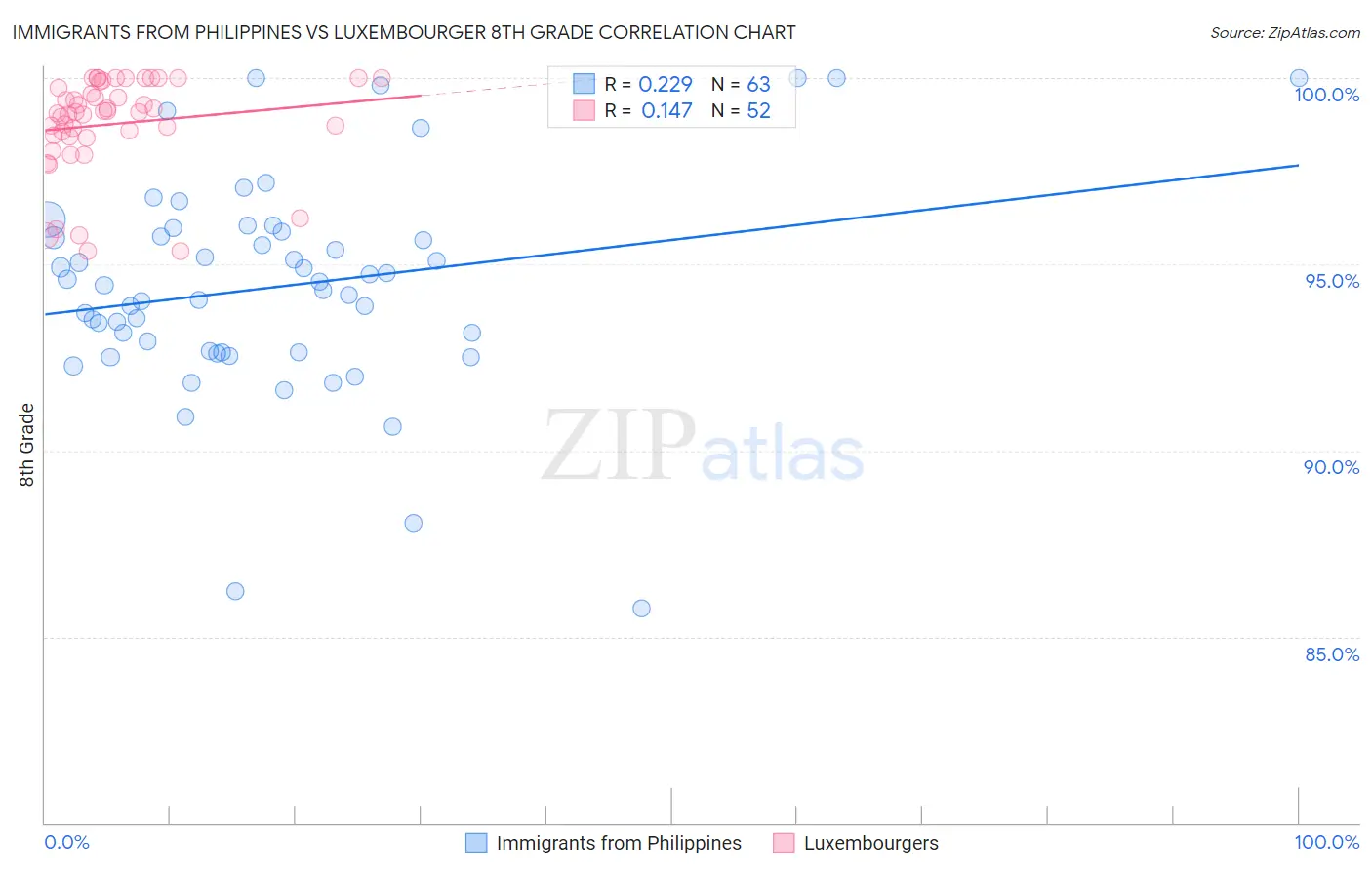 Immigrants from Philippines vs Luxembourger 8th Grade