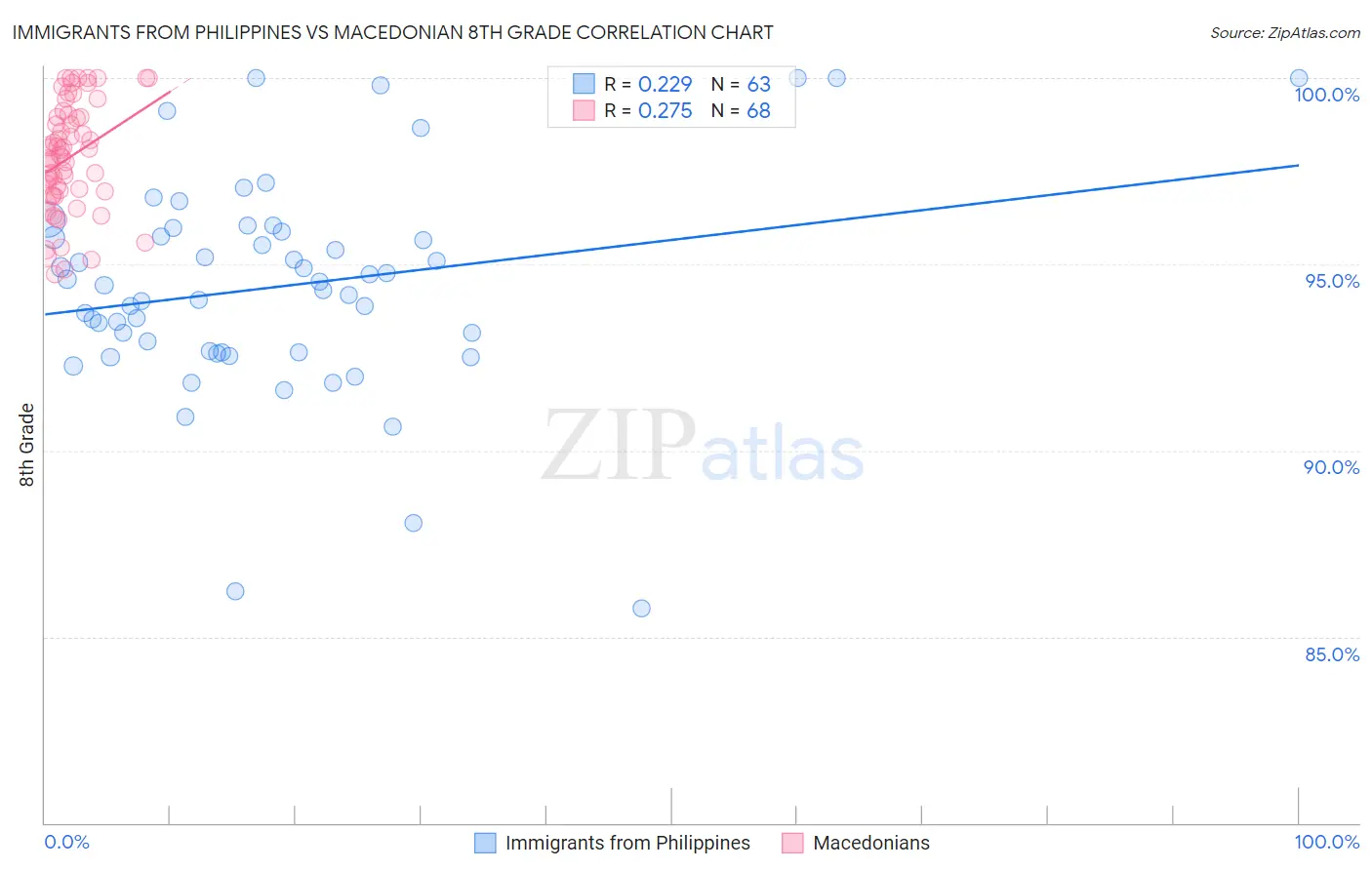 Immigrants from Philippines vs Macedonian 8th Grade