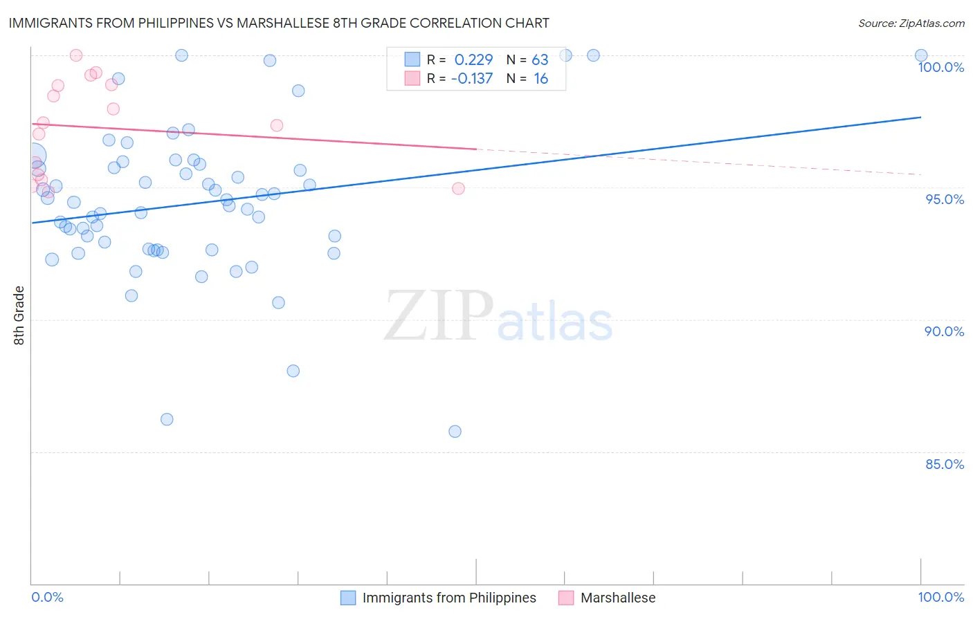 Immigrants from Philippines vs Marshallese 8th Grade