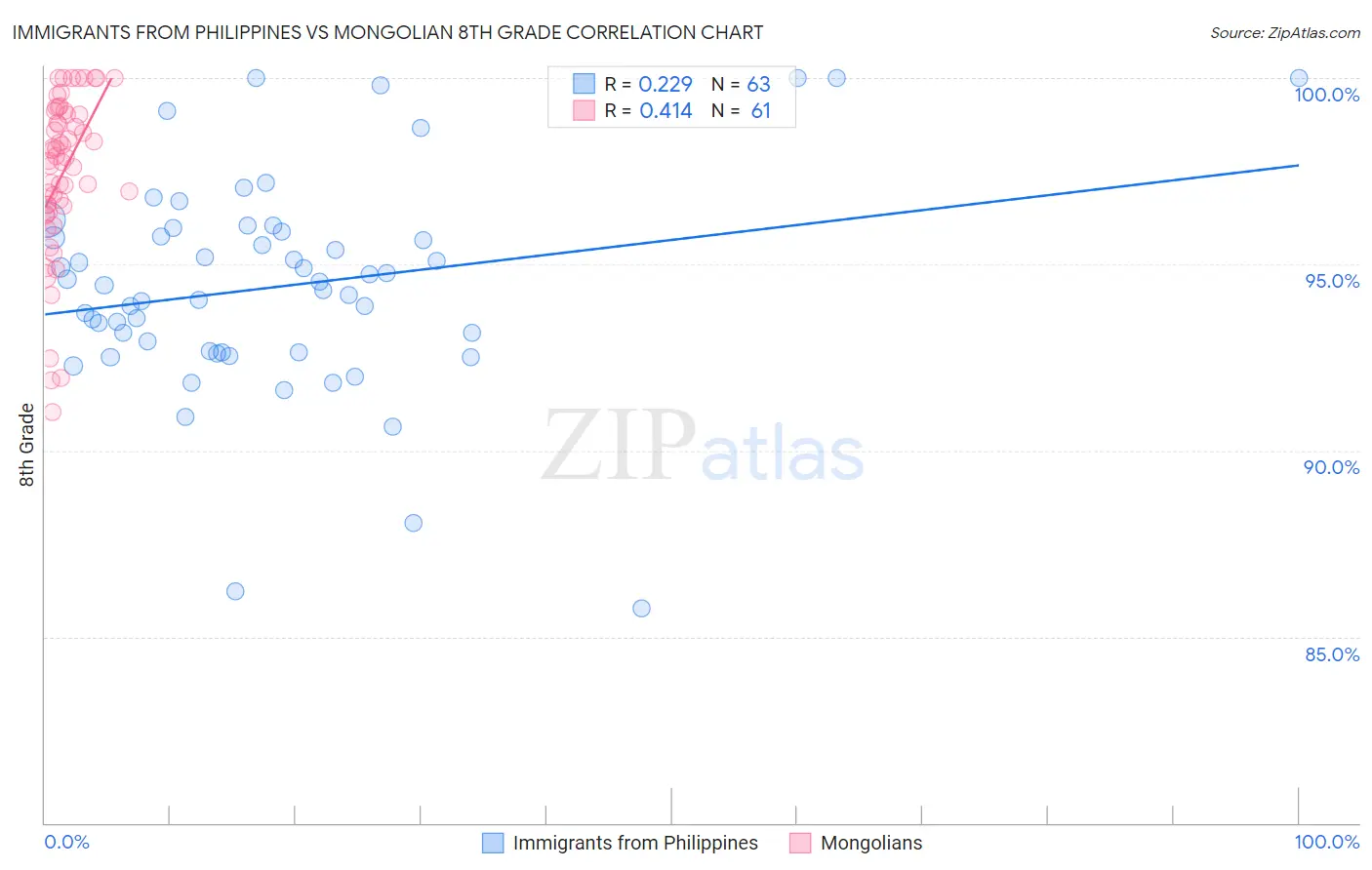 Immigrants from Philippines vs Mongolian 8th Grade