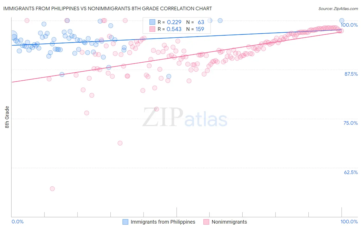 Immigrants from Philippines vs Nonimmigrants 8th Grade