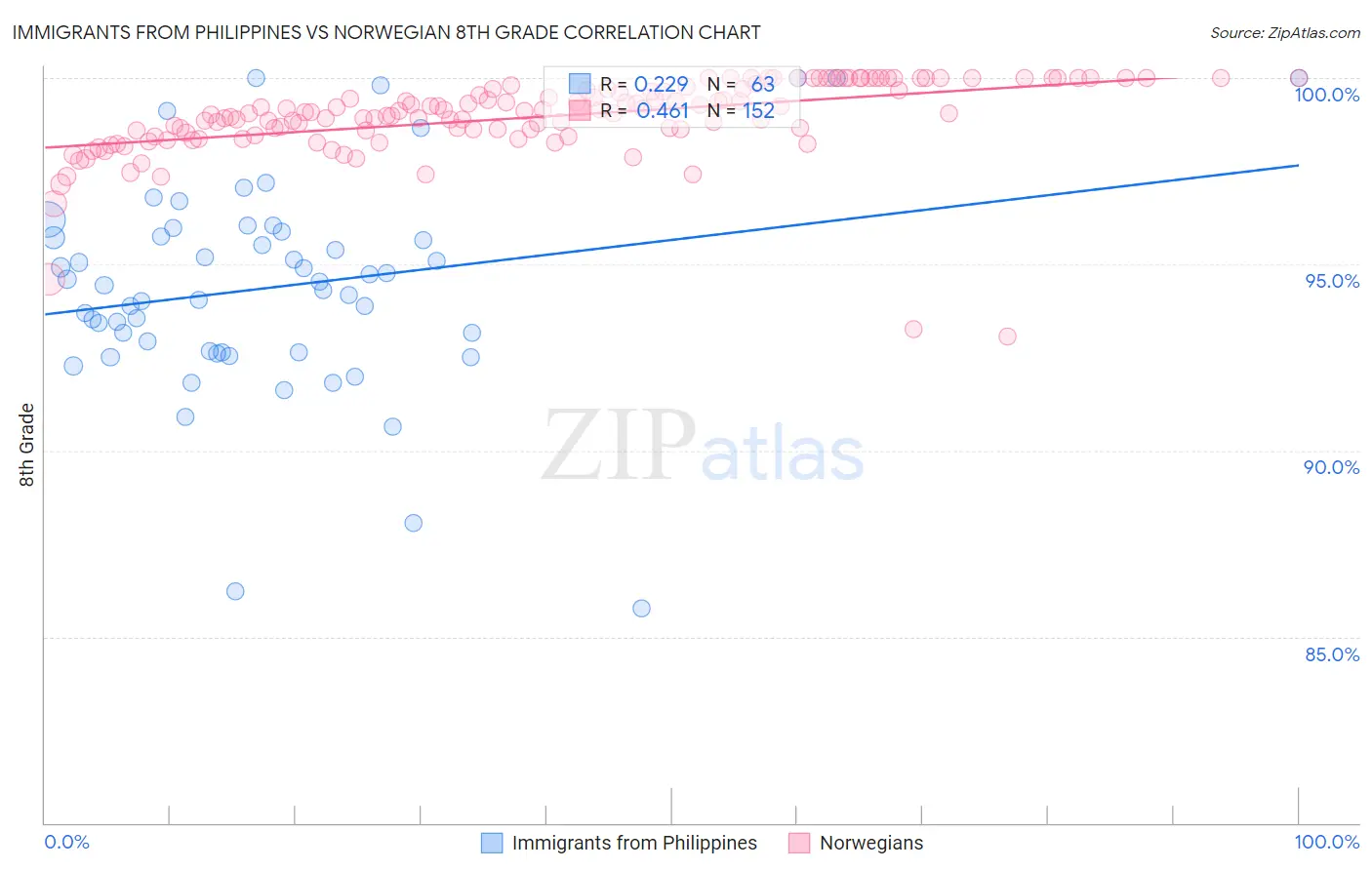 Immigrants from Philippines vs Norwegian 8th Grade