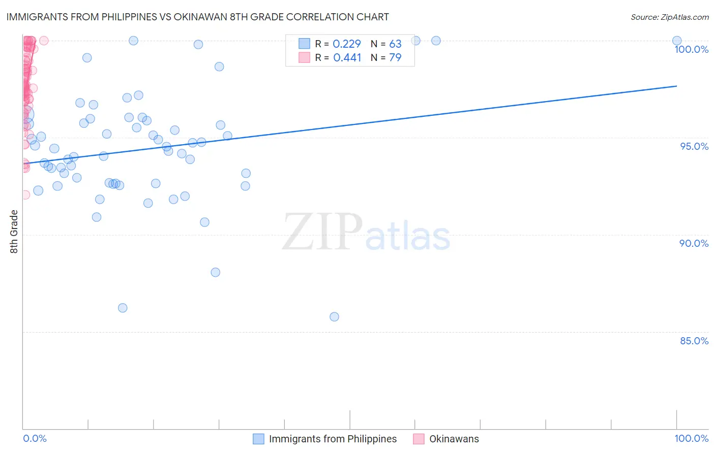 Immigrants from Philippines vs Okinawan 8th Grade