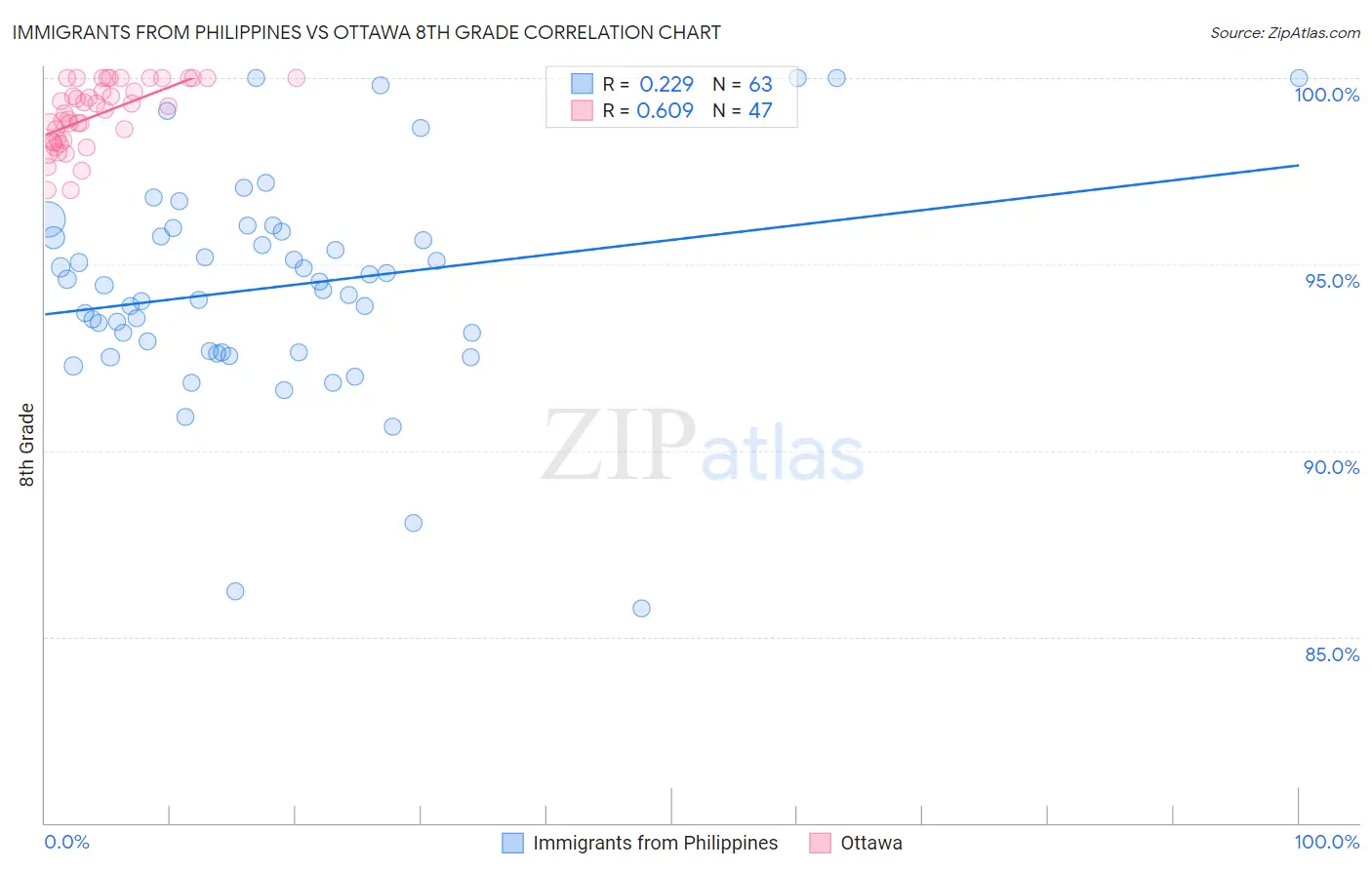 Immigrants from Philippines vs Ottawa 8th Grade