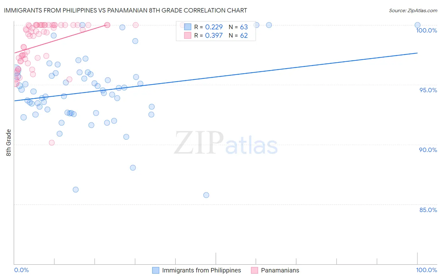 Immigrants from Philippines vs Panamanian 8th Grade