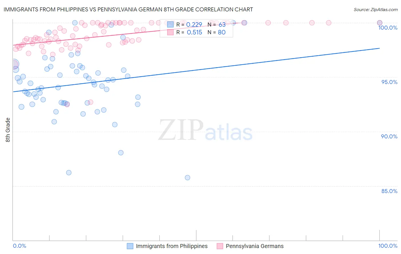 Immigrants from Philippines vs Pennsylvania German 8th Grade
