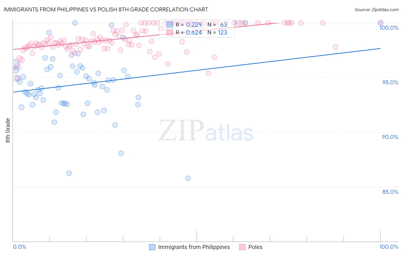 Immigrants from Philippines vs Polish 8th Grade