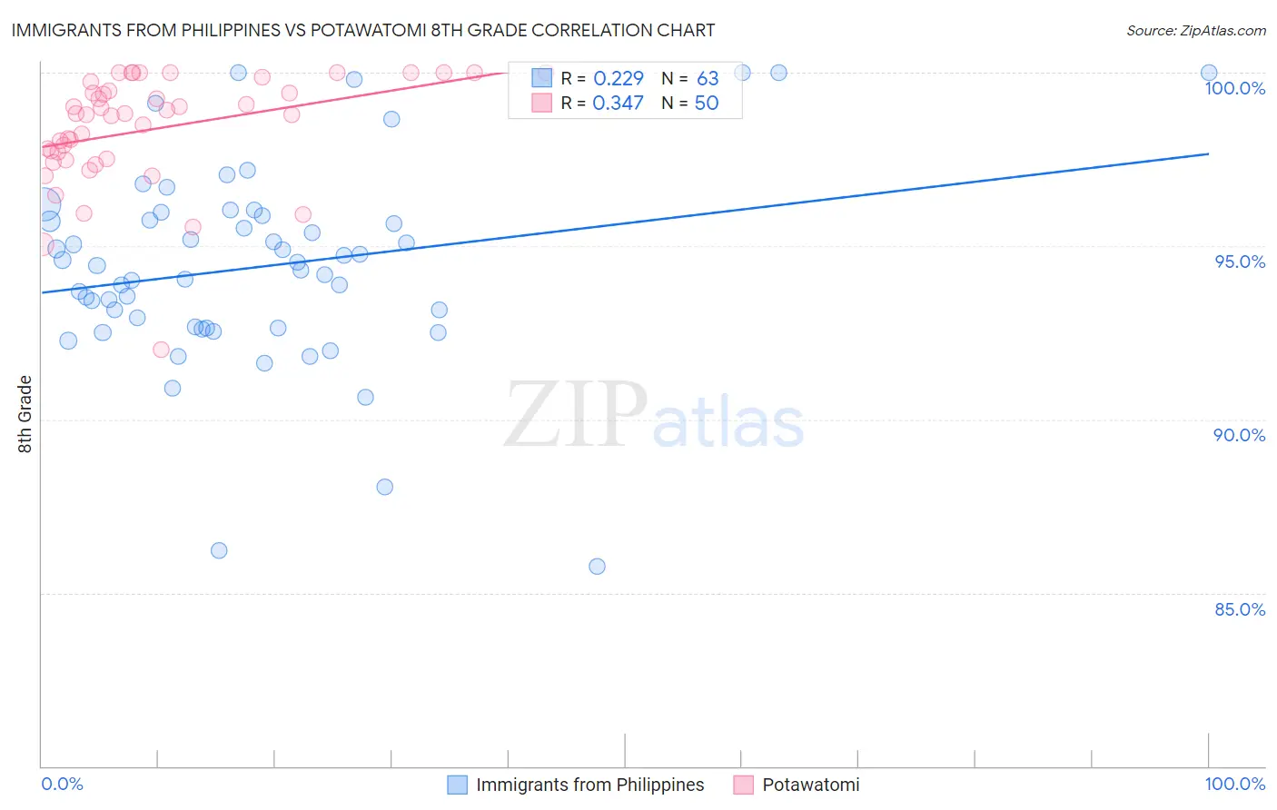 Immigrants from Philippines vs Potawatomi 8th Grade