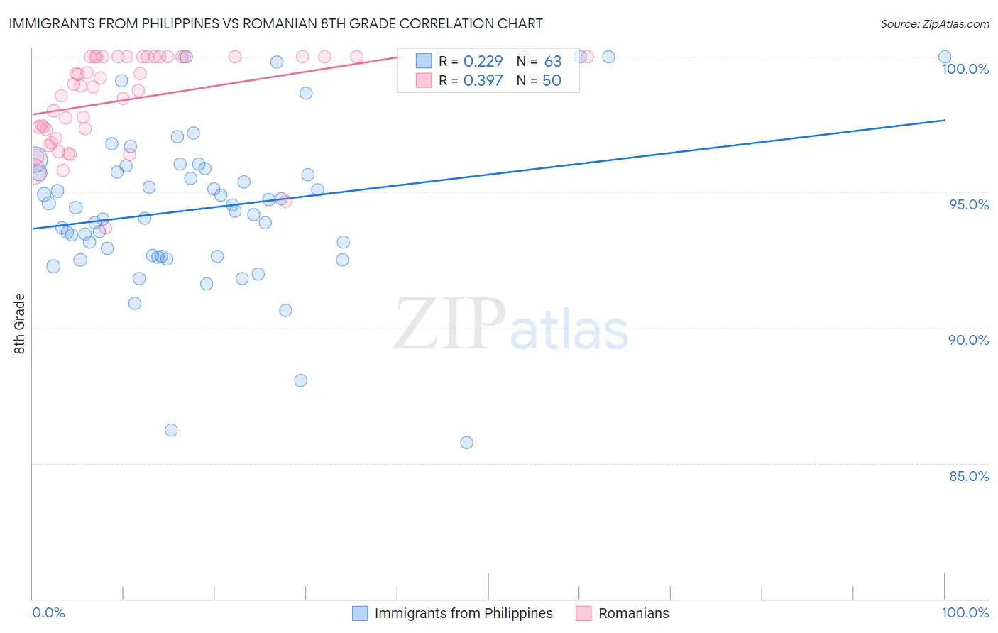 Immigrants from Philippines vs Romanian 8th Grade