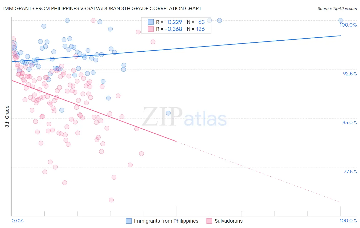 Immigrants from Philippines vs Salvadoran 8th Grade