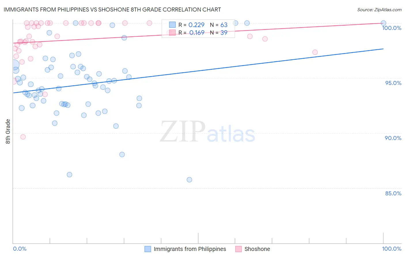 Immigrants from Philippines vs Shoshone 8th Grade