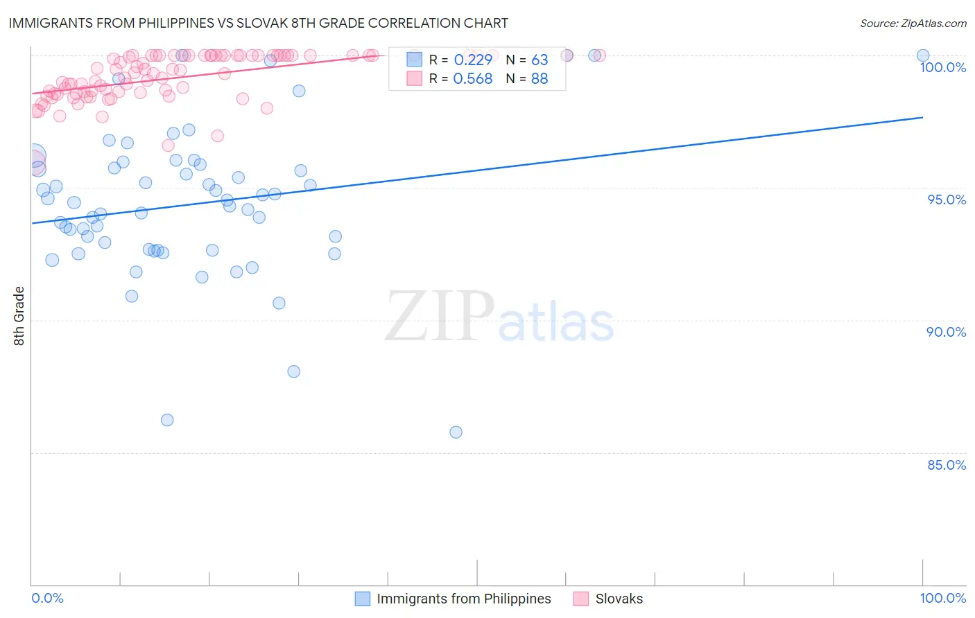 Immigrants from Philippines vs Slovak 8th Grade