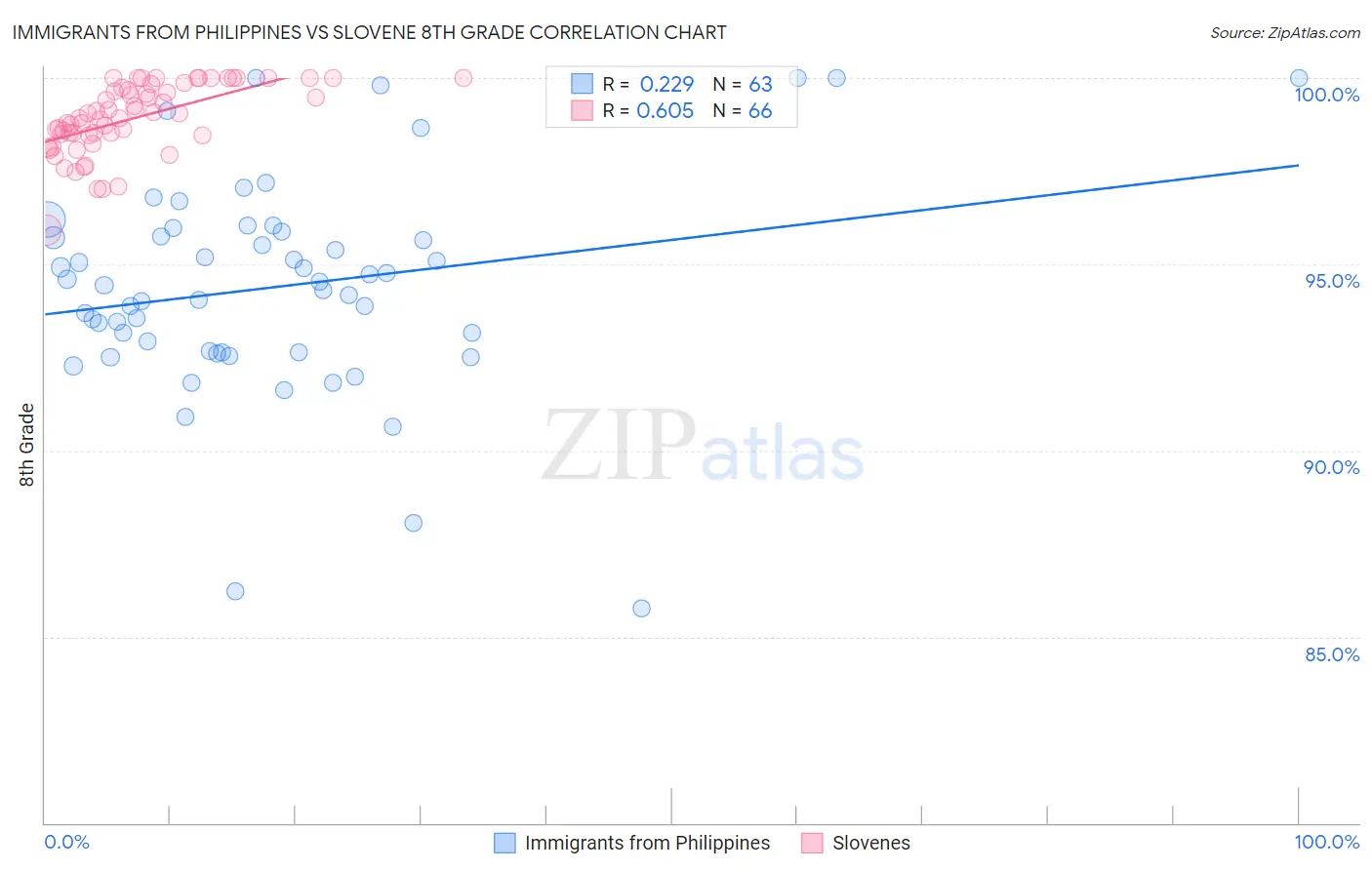 Immigrants from Philippines vs Slovene 8th Grade