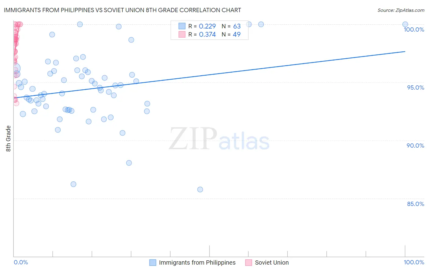 Immigrants from Philippines vs Soviet Union 8th Grade