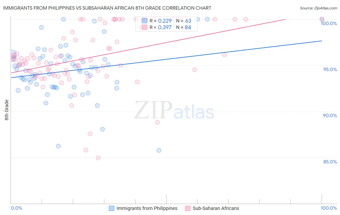 Immigrants from Philippines vs Subsaharan African 8th Grade